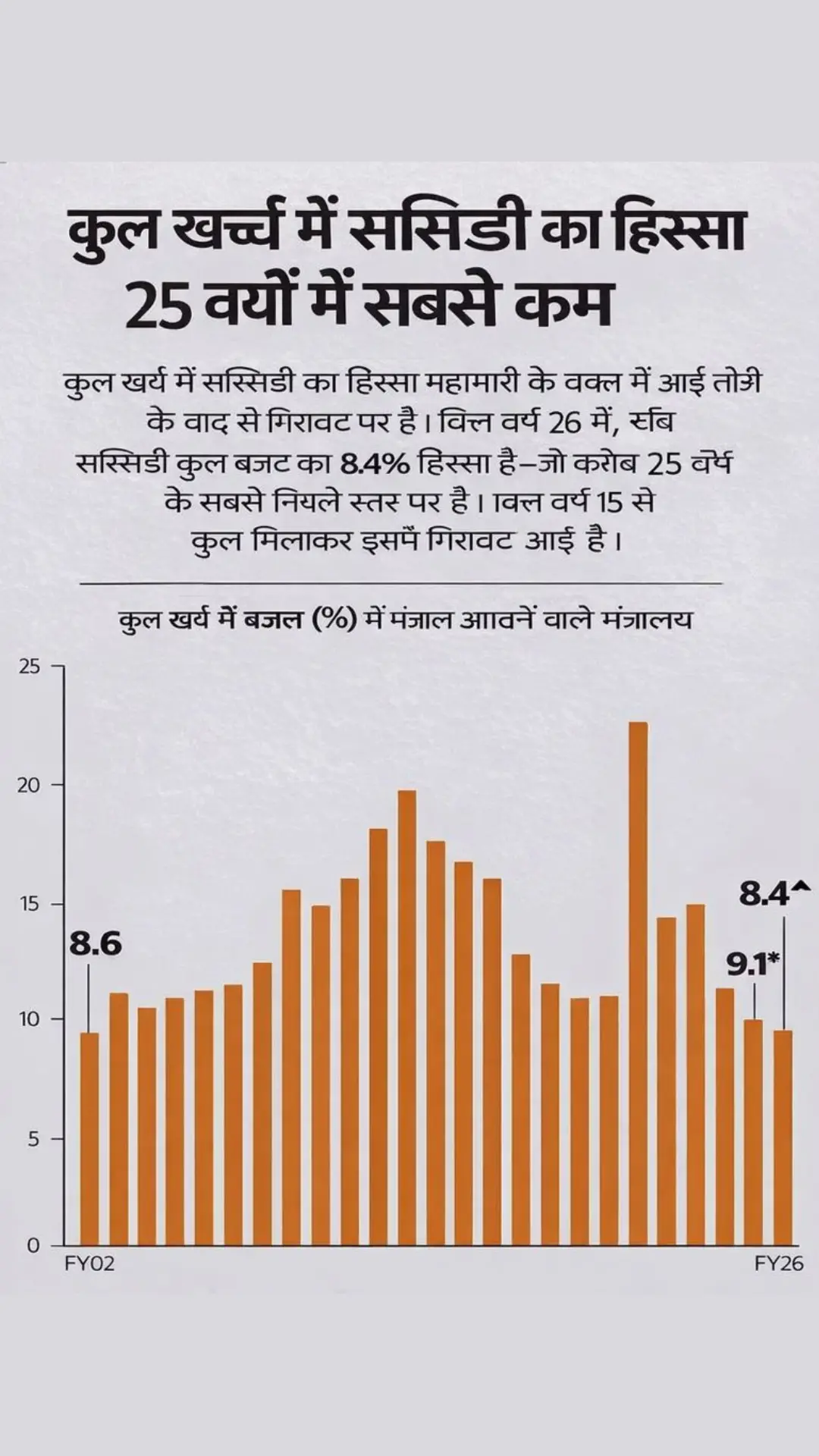 कुल खर्च में सब्सिडी का हिस्सा 25 वर्षों में सबसे कम