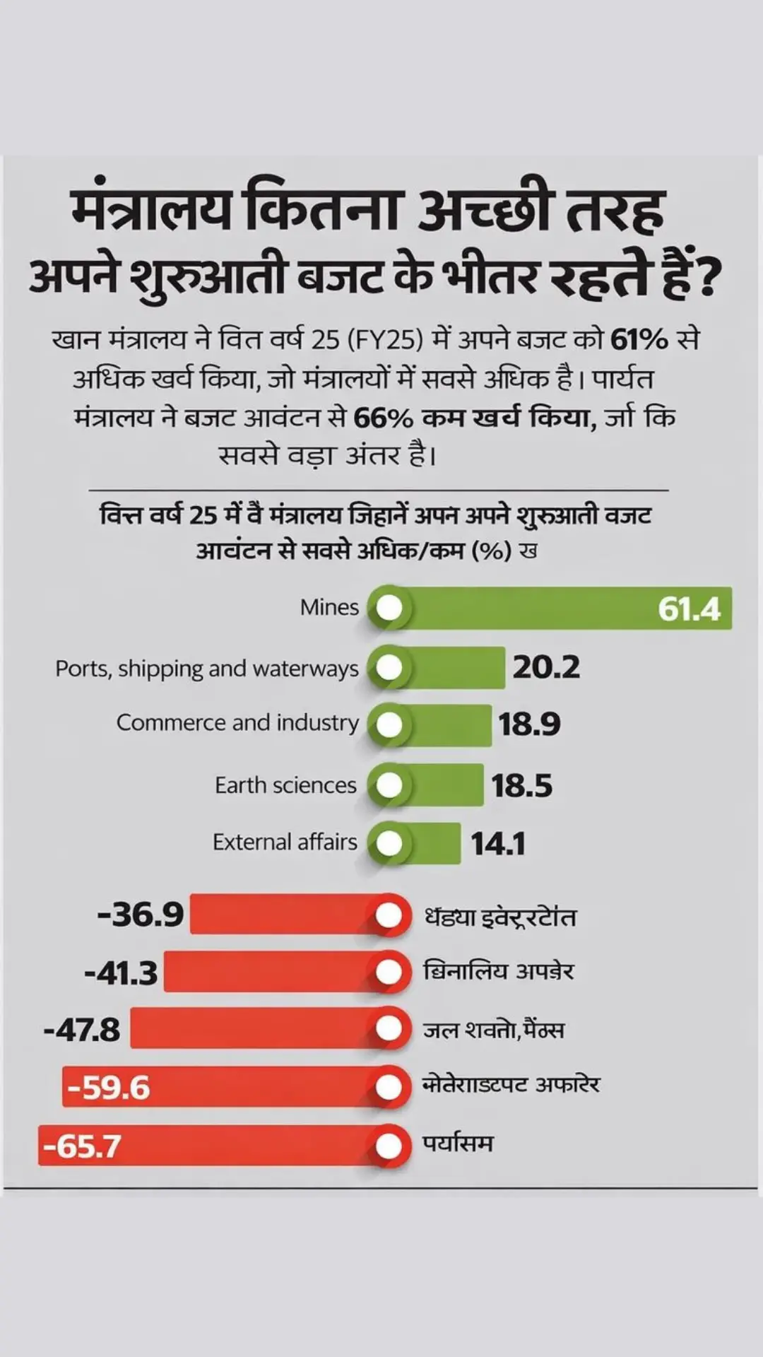मंत्रालय कितना अच्छी तरह अपने शुरुआती बजट के भीतर रहते हैं?